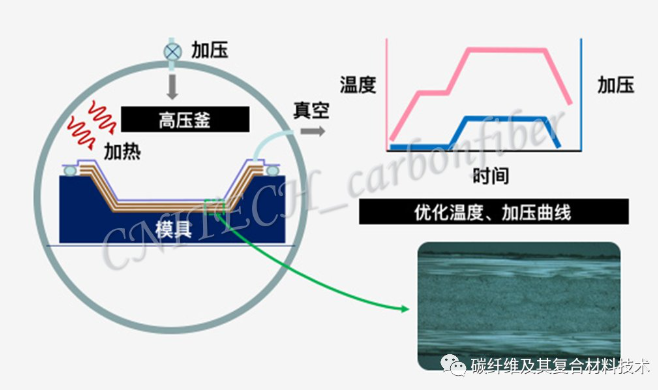 05、熱壓罐成型.png